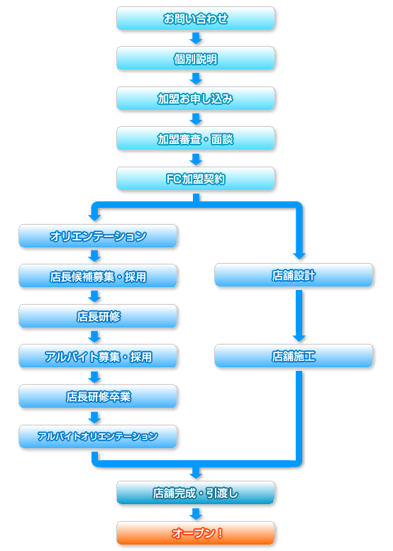 �o�X�܂ł̃v���Z�X